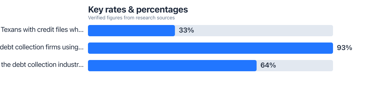 Rates/percentages compared from public sources (2025–2025). Sources: Urban Institute; TransUnion.