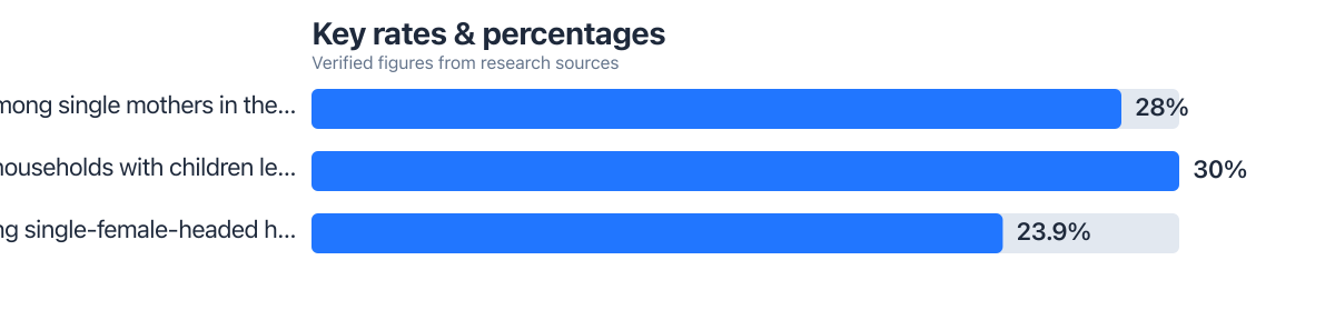 Rates/percentages compared from public sources (2022–2023). Sources: Center for American Progress; Urban Institute; U.S. Census Bureau (via Equitable Growth).
