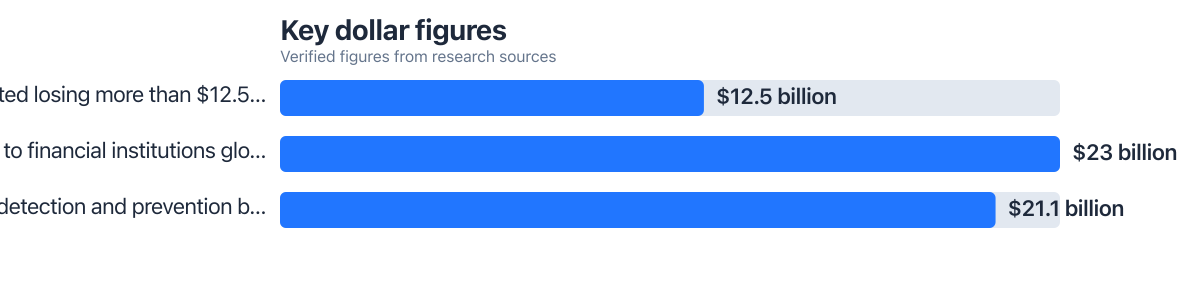 Dollar figures compared from public sources (2025–2025). Sources: Federal Trade Commission; Juniper Research.