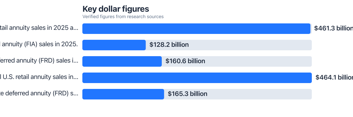Dollar figures compared from public sources (2026–2026). Sources: LIMRA.