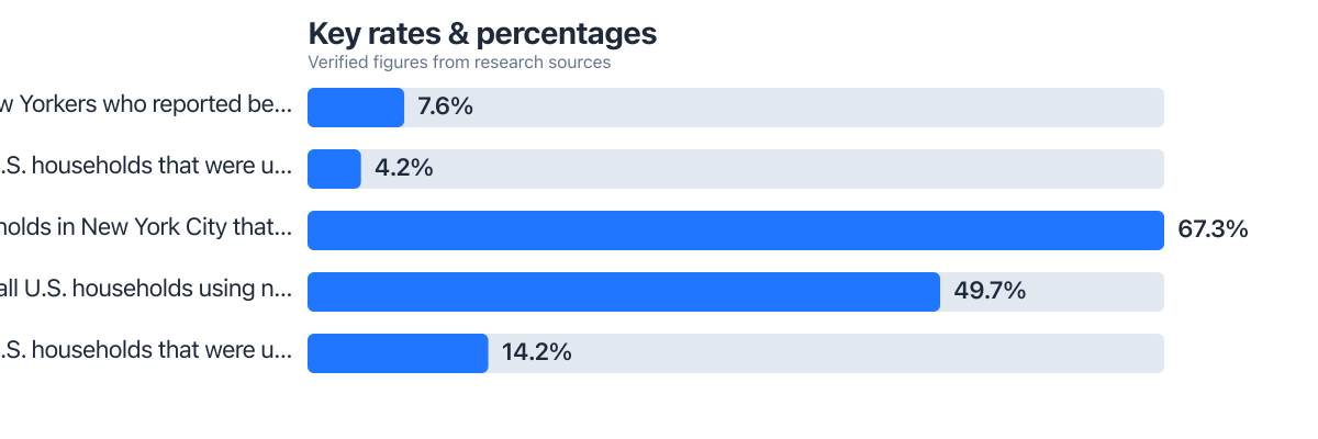 Rates/percentages compared from public sources (2024–2026). Sources: New York City Comptroller; Federal Deposit Insurance Corporation (FDIC); NYU Furman Center.