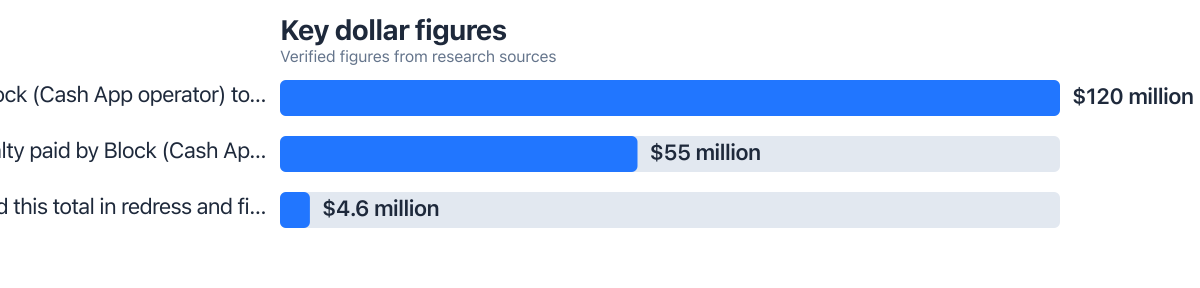 Dollar figures compared from public sources (2024–2025). Sources: Consumer Financial Protection Bureau; Hudson Cook.