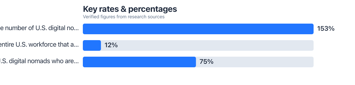Rates/percentages compared from public sources (2025–2025). Sources: MBO Partners.