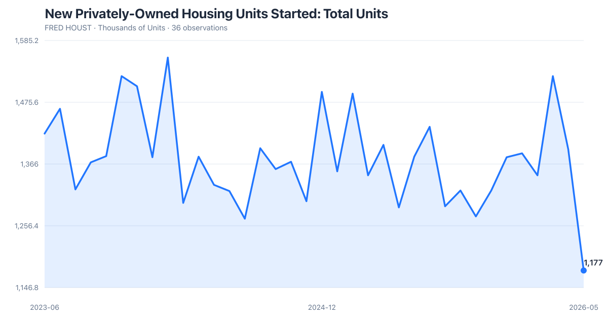 FRED HOUST: New Privately-Owned Housing Units Started: Total Units (2023-06–2026-05). Latest 1,177 as of 2026-05-01.