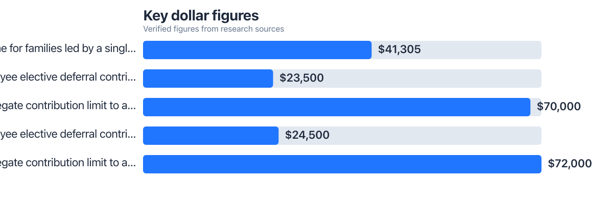 Dollar figures compared from public sources (2024–2026). Sources: U.S. Census Bureau; Fidelity Investments.
