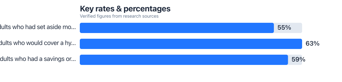 Rates/percentages compared from public sources (2025–2025). Sources: Board of Governors of the Federal Reserve System.