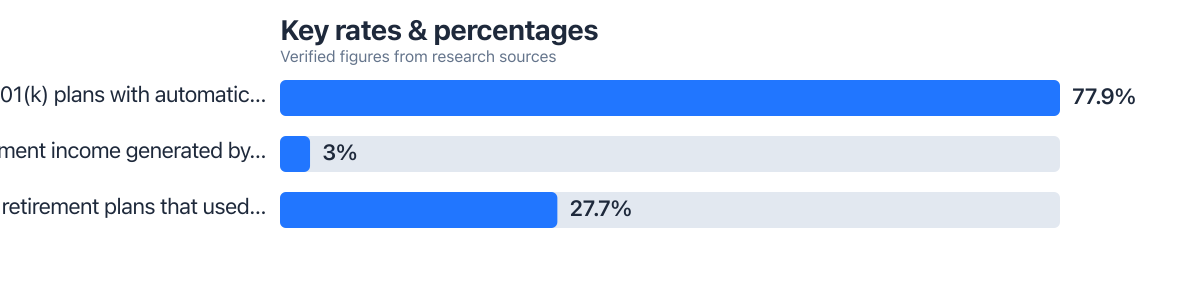 Rates/percentages compared from public sources (2025–2026). Sources: Plan Sponsor Council of America (PSCA); Fidelity Investments.