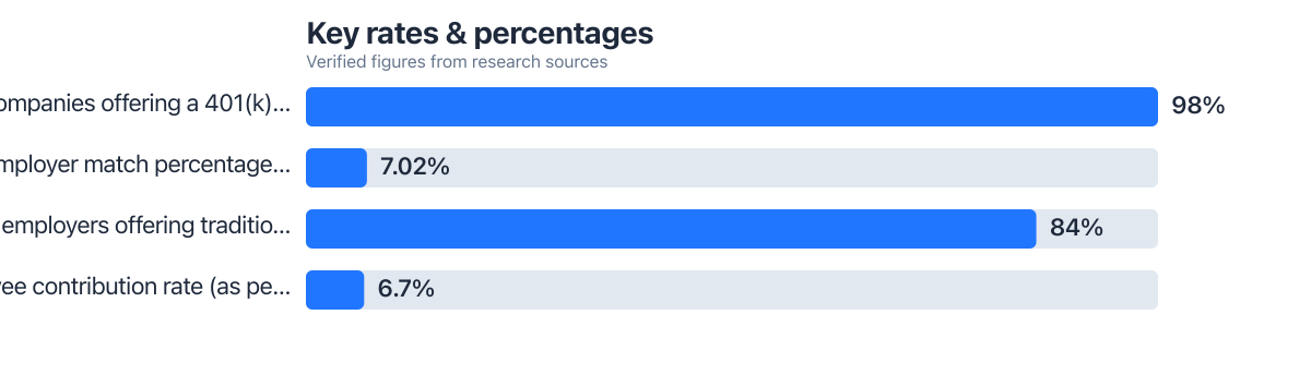 Rates/percentages compared from public sources (2023–2023). Sources: Plan Sponsor Council of America; SHRM; Vanguard.