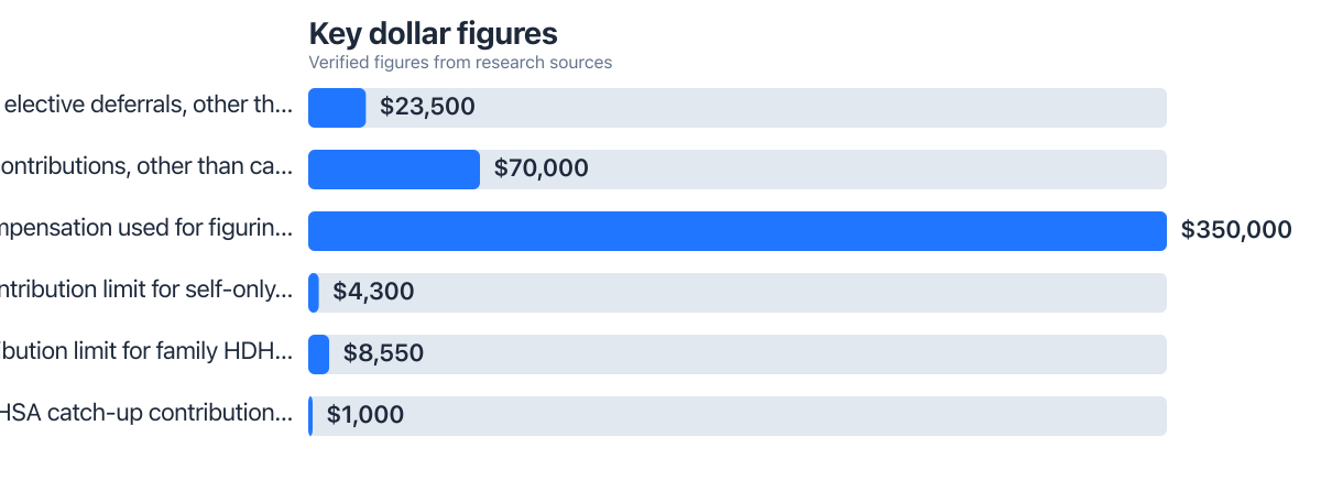 Dollar figures compared from public sources (2025–2025). Sources: Internal Revenue Service.
