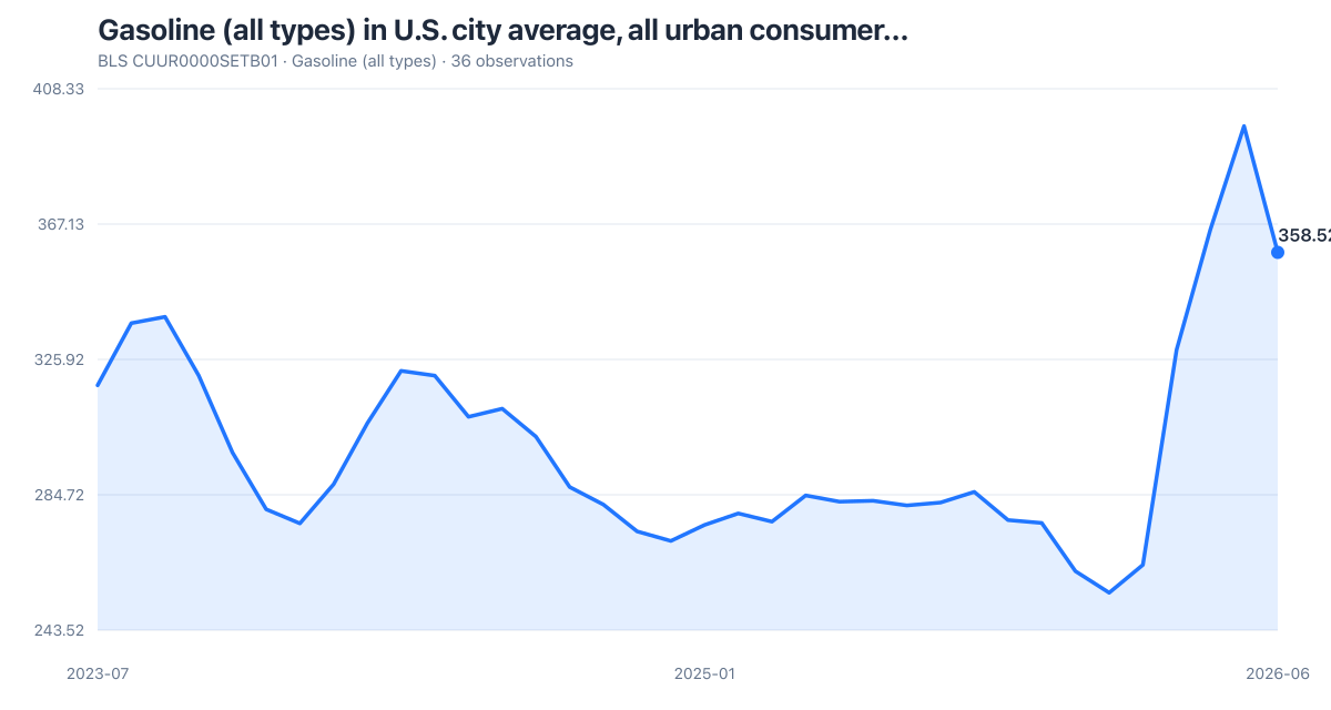 BLS CUUR0000SETB01: Gasoline (all types) in U.S. city average, all urban consumer… (2023-07–2026-06). Latest 358.52 as of 2026-06.