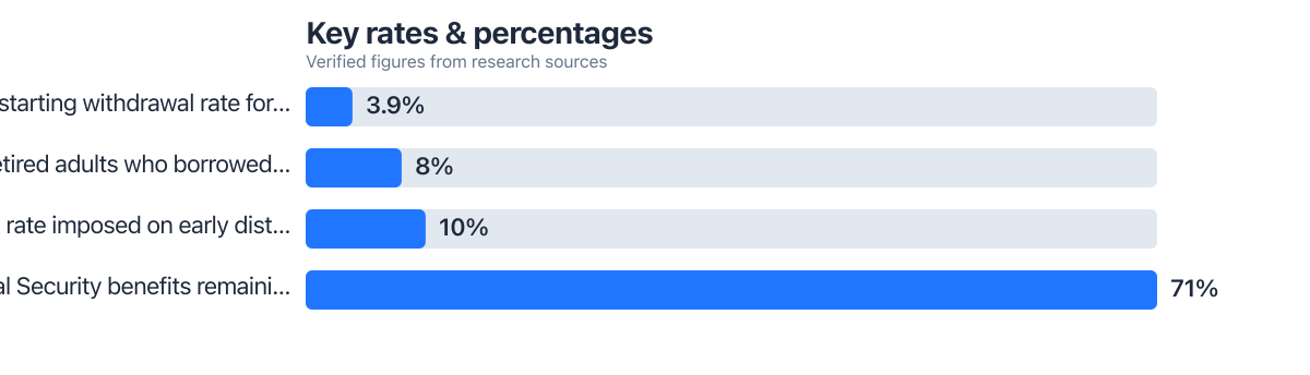 Rates/percentages compared from public sources (2025–2026). Sources: Morningstar; Federal Reserve; Internal Revenue Service (IRS); Center for Retirement Research at Boston College.