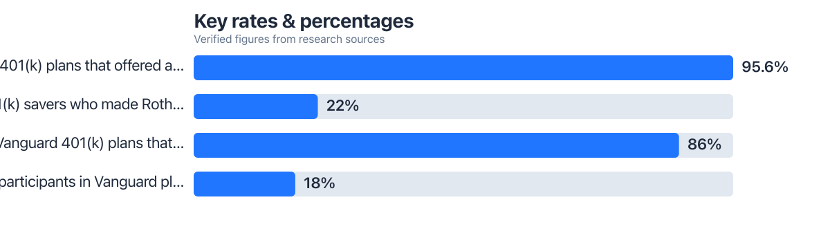 Rates/percentages compared from public sources (2025–2025). Sources: Plan Sponsor Council of America; Vanguard.