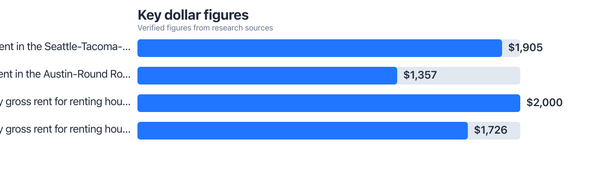 Dollar figures compared from public sources (2024–2026). Sources: Realtor.com Economic Research; USAFacts (US Census Bureau).