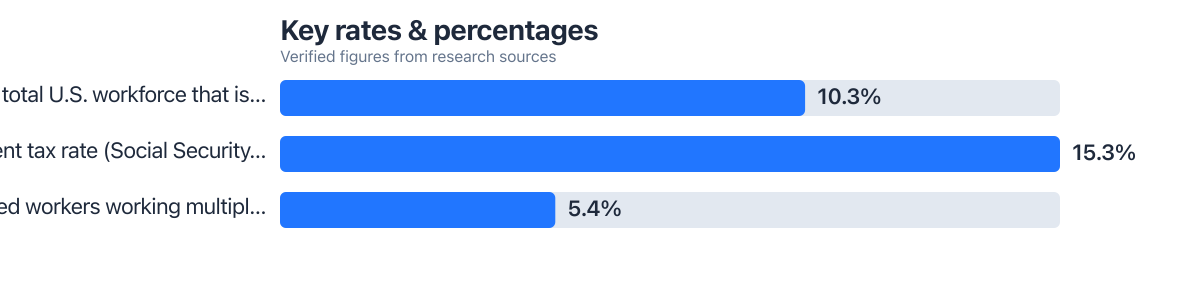 Rates/percentages compared from public sources (2025–2025). Sources: Carry (based on BLS Current Population Survey data); Internal Revenue Service; SurveyMonkey (citing U.S. Bureau of Labor Statistics).