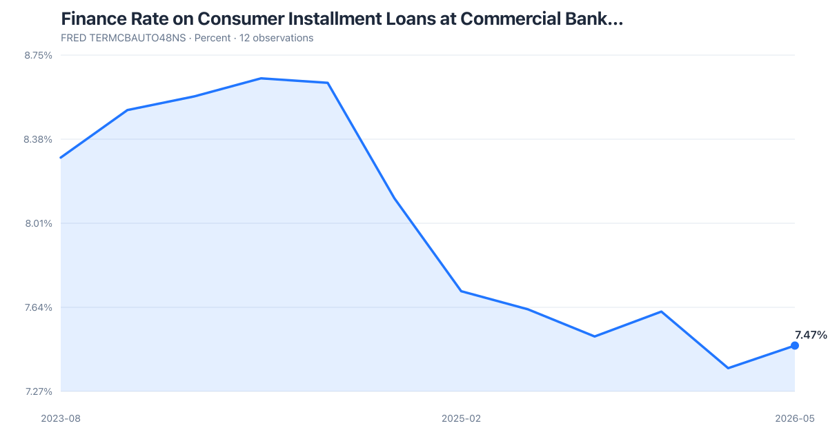 FRED TERMCBAUTO48NS: Finance Rate on Consumer Installment Loans at Commercial Bank… (2023-08–2026-05). Latest 7.47% as of 2026-05-01.