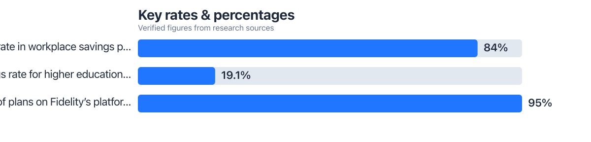 Rates/percentages compared from public sources (2025–2025). Sources: Fidelity Investments; Fidelity Investments via PSCA.
