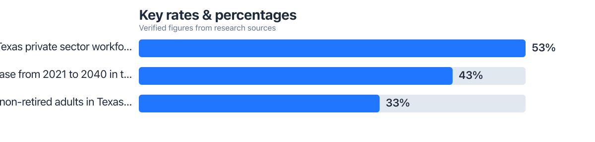 Rates/percentages compared from public sources (2024–2025). Sources: Pew Charitable Trusts; Georgetown University Center for Retirement Initiatives.