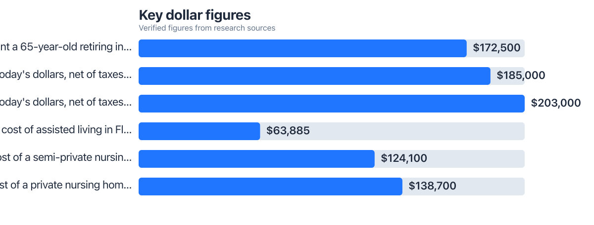 Dollar figures compared from public sources (2025–2025). Sources: Fidelity Investments; Milliman; Genworth.
