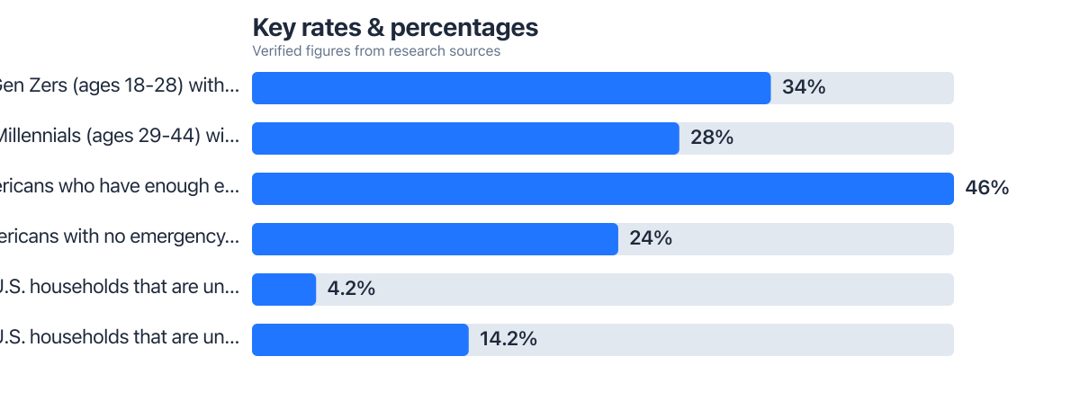 Rates/percentages compared from public sources (2023–2025). Sources: Bankrate; Federal Deposit Insurance Corporation (FDIC).