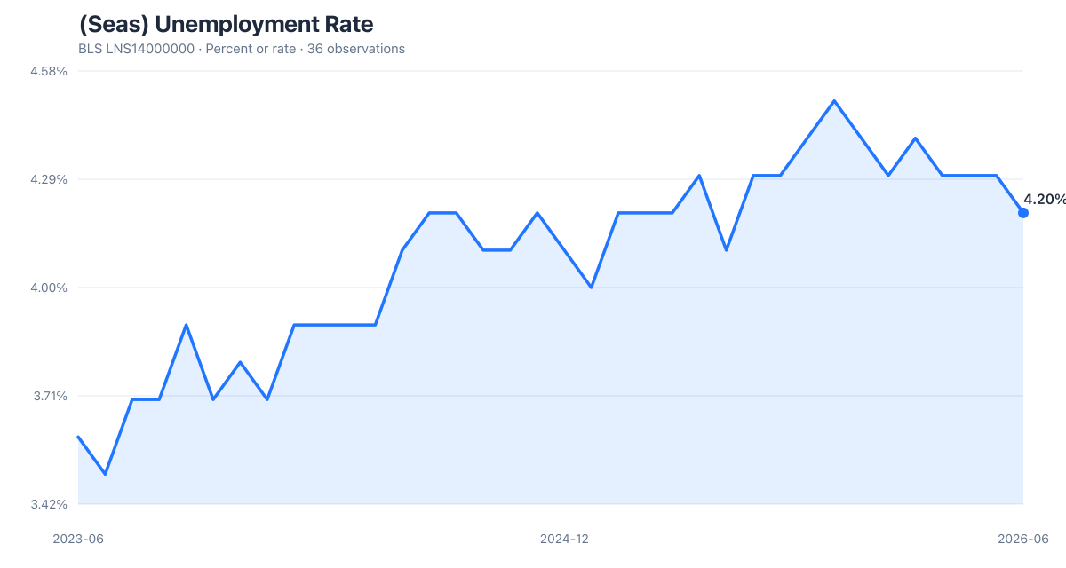 BLS LNS14000000: (Seas) Unemployment Rate (2023-06–2026-06). Latest 4.20% as of 2026-06.