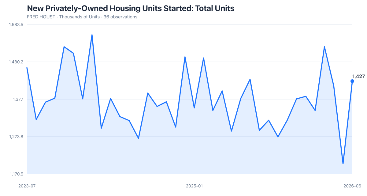 FRED HOUST: New Privately-Owned Housing Units Started: Total Units (2023-07–2026-06). Latest 1,427 as of 2026-06-01.