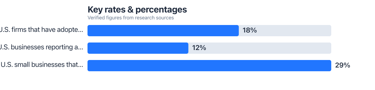 Rates/percentages compared from public sources (2025–2025). Sources: Board of Governors of the Federal Reserve System; Intuit QuickBooks.